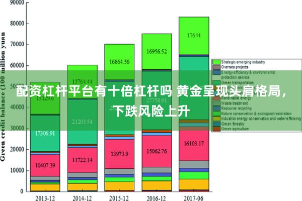 配资杠杆平台有十倍杠杆吗 黄金呈现头肩格局，下跌风险上升