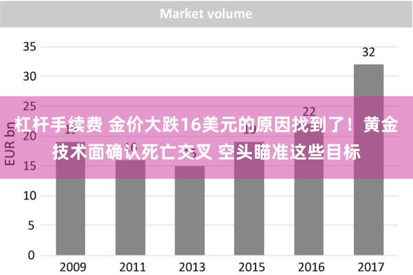 杠杆手续费 金价大跌16美元的原因找到了！黄金技术面确认死亡交叉 空头瞄准这些目标