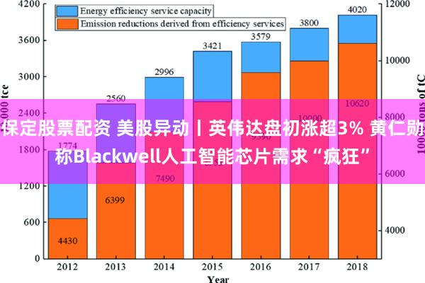 保定股票配资 美股异动丨英伟达盘初涨超3% 黄仁勋称Blackwell人工智能芯片需求“疯狂”